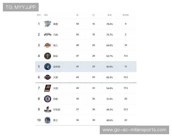 今日NBA东西部最新排名出炉各队战绩变动一览